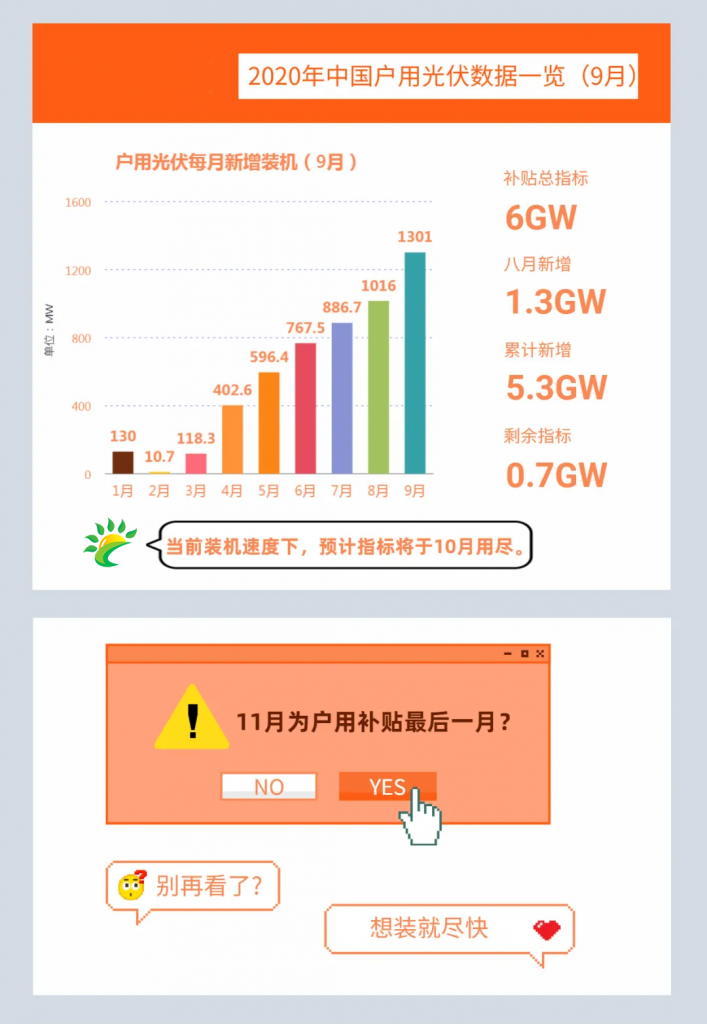 快裝！11月為戶(hù)用光伏補貼最后一個(gè)月！補貼指標僅剩0.7GW