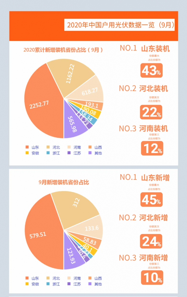 快裝！11月為戶(hù)用光伏補貼最后一個(gè)月！補貼指標僅剩0.7GW