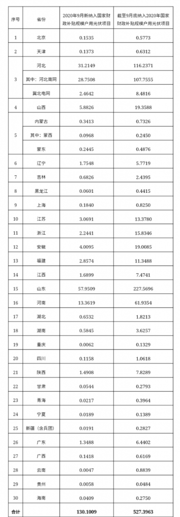 快裝！11月為戶(hù)用光伏補貼最后一個(gè)月！補貼指標僅剩0.7GW