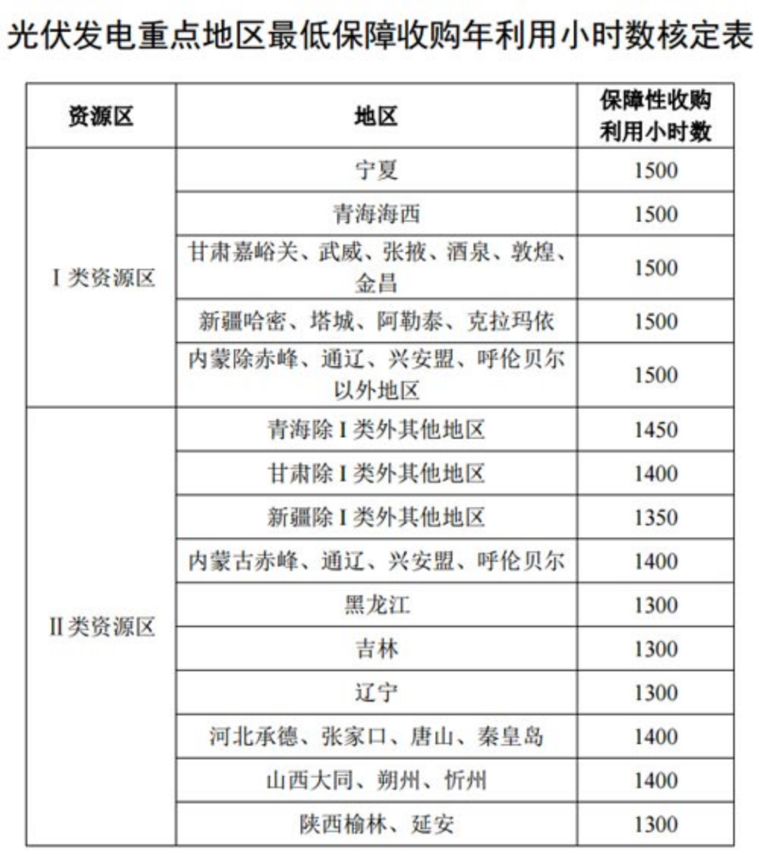 國家發(fā)改委就2021年光伏、風(fēng)電上網(wǎng)電價(jià)征求意見(jiàn)：戶(hù)用補貼3分，集中式光伏電站、工商業(yè)分布式光伏無(wú)補貼！