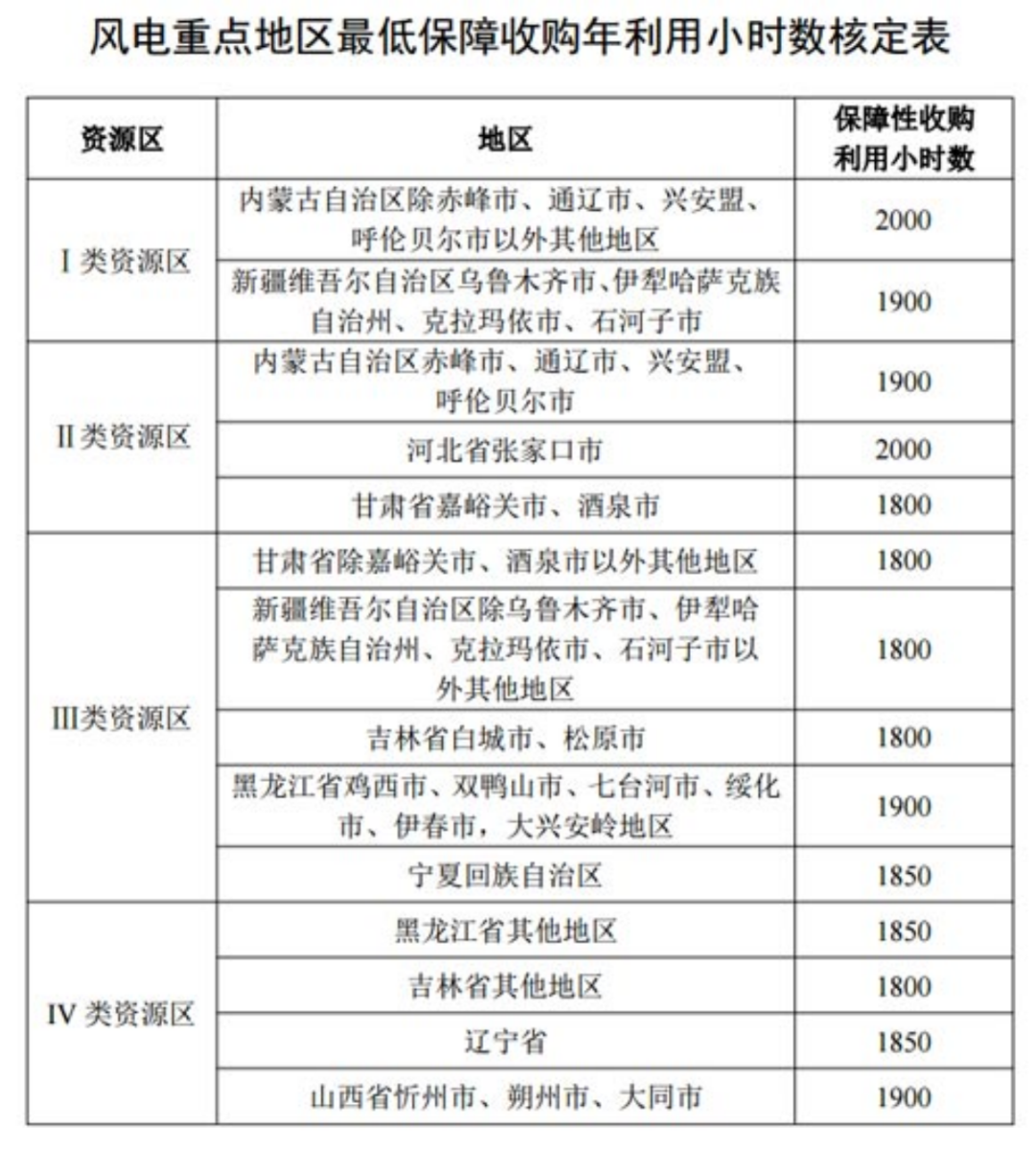 國家發(fā)改委就2021年光伏、風(fēng)電上網(wǎng)電價(jià)征求意見(jiàn)：戶(hù)用補貼3分，集中式光伏電站、工商業(yè)分布式光伏無(wú)補貼！